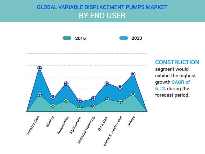Variable Displacement Pumps Market by end user