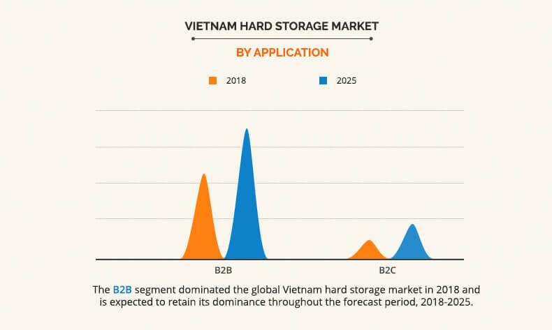Vietnam Hard Document Storage Market by application