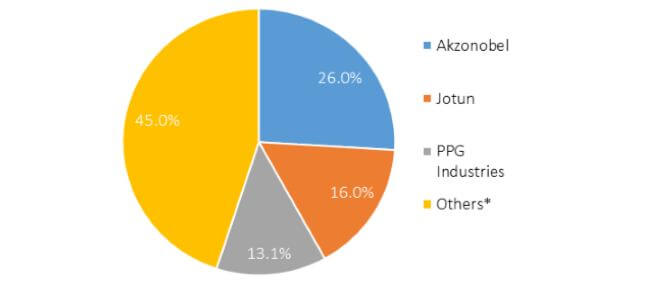 Vietnam Powder Coatings Market Value Share, 2015