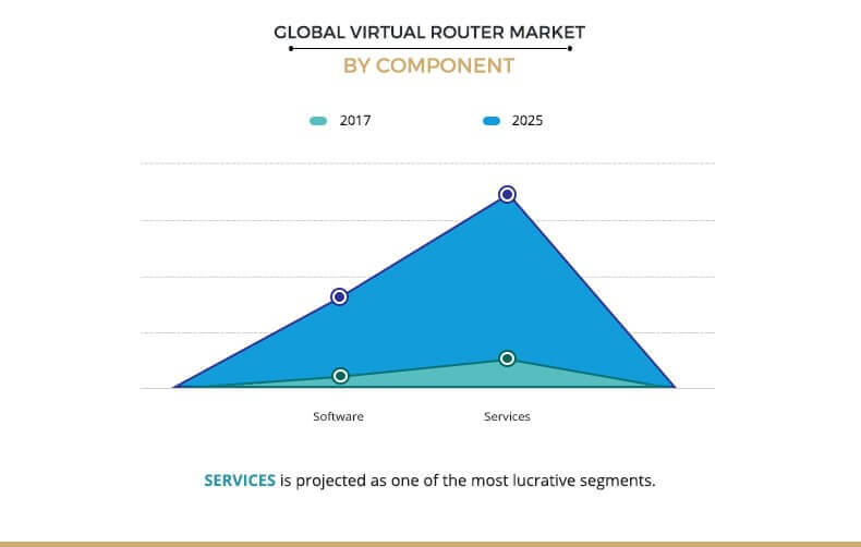Virtual Router Market by Component