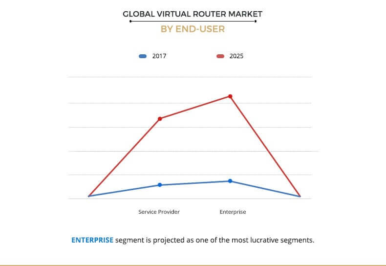 Virtual Router Market by End user