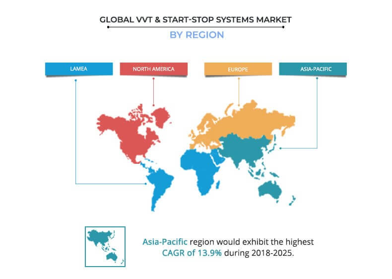 global VVT and start-stop system market by region