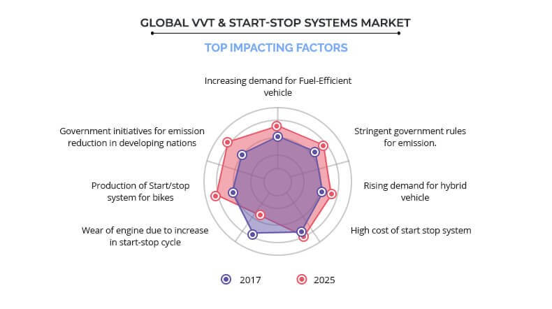 global VVT and start-stop system market top impacting factors