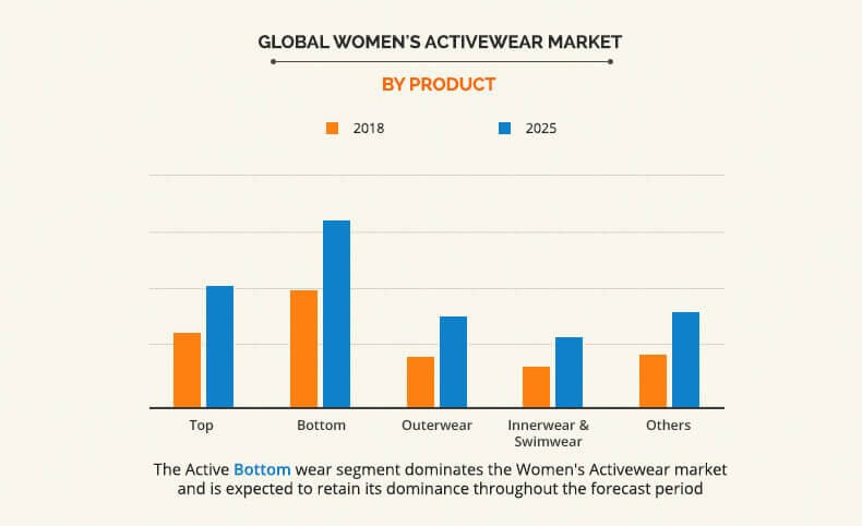 Womens Activewear Market Size, Industry Share, Growth 2025