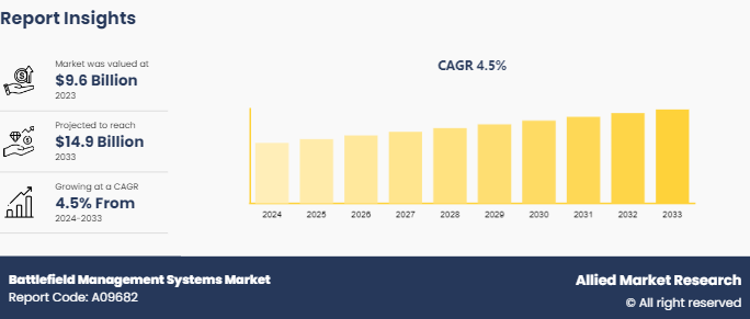 Battlefield Management Systems Market