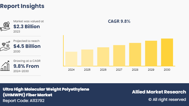 Ultra High Molecular Weight Polyethylene (UHMWPE) Fiber Market