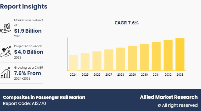 Composites in Passenger Rail Market