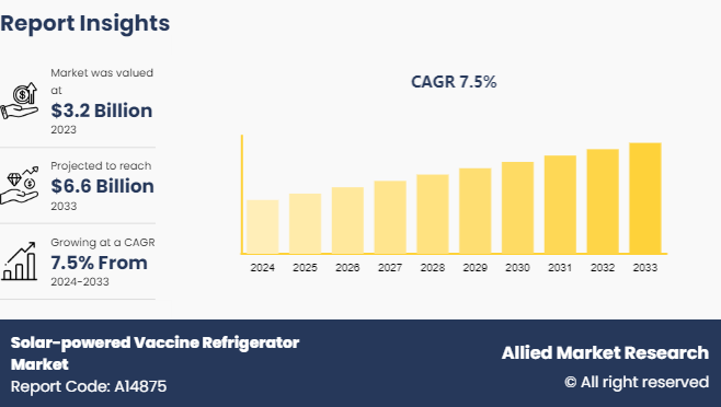 Solar-powered Vaccine Refrigerator Market