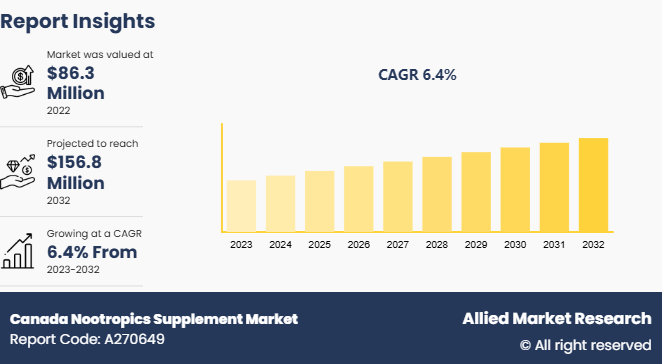 Canada Nootropics Supplement Market