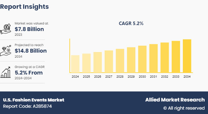 U.S. Fashion Events Market