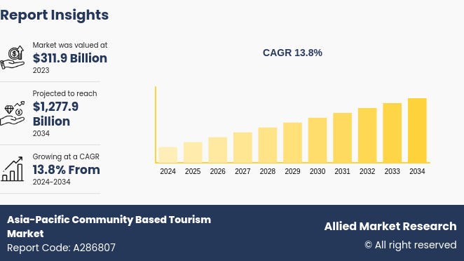 Asia-Pacific Community Based Tourism Market
