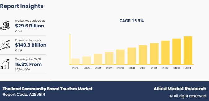 Thailand Community Based Tourism Market