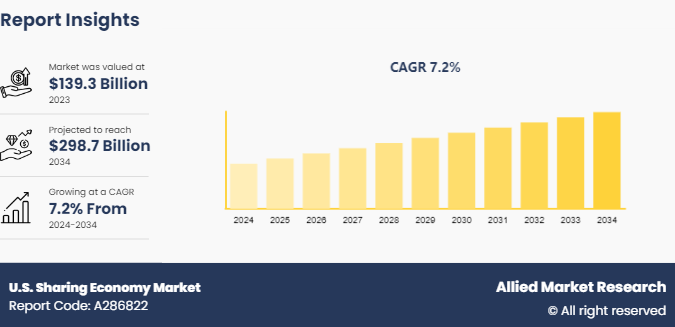 U.S. Sharing Economy Market