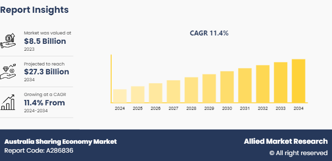Australia Sharing Economy Market
