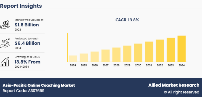 Asia-Pacific Online Coaching Market