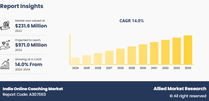 India Online Coaching Market