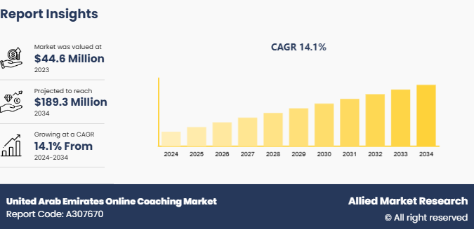 United Arab Emirates Online Coaching Market
