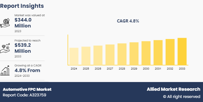 Automotive FPC Market