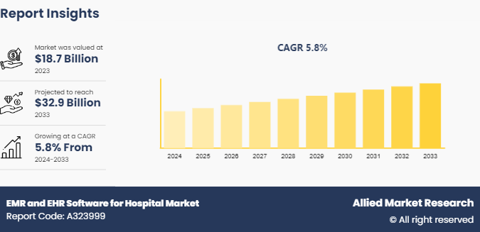 EMR and EHR Software for Hospital Market