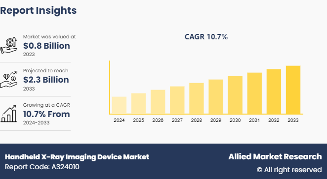 Handheld X-Ray Imaging Device Market