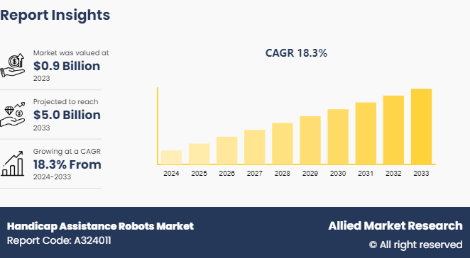 Handicap Assistance Robots Market