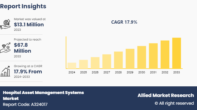 Hospital Asset Management Systems Market