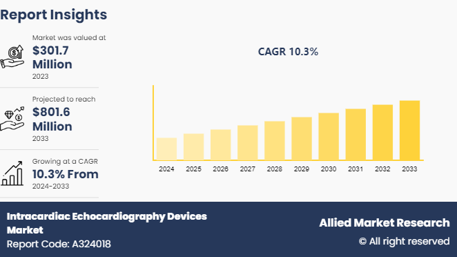 Intracardiac Echocardiography Devices Market