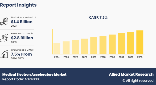 Medical Electron Accelerators Market