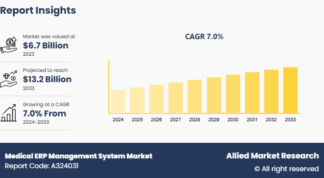 Medical ERP Management System Market