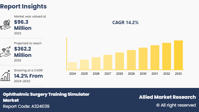 Ophthalmic Surgery Training Simulator Market