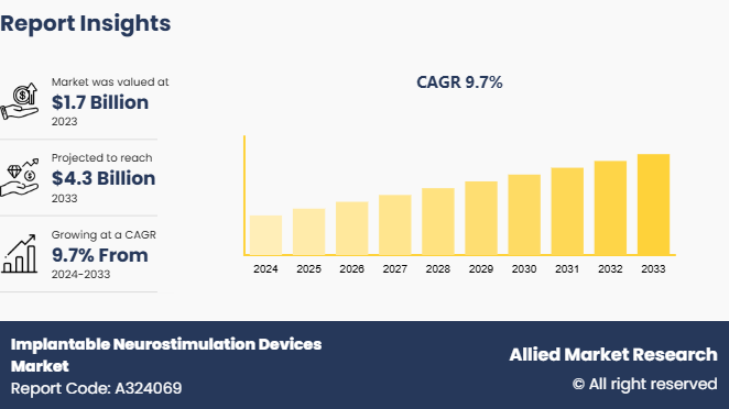 Implantable Neurostimulation Devices Market