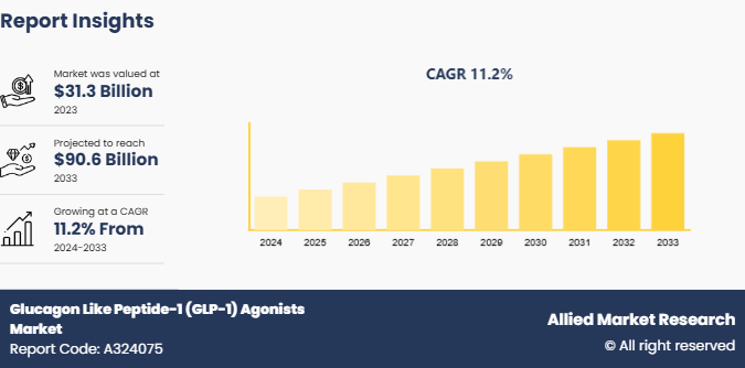 Glucagon Like Peptide-1 (GLP-1) Agonists Market