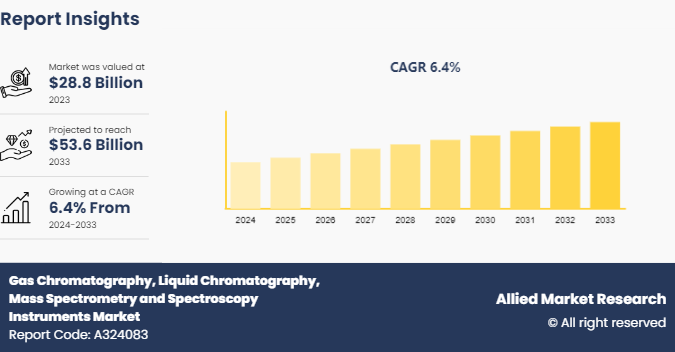 Gas Chromatography, Liquid Chromatography, Mass Spectrometry and Spectroscopy Instruments Market