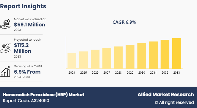 Horseradish Peroxidase (HRP) Market