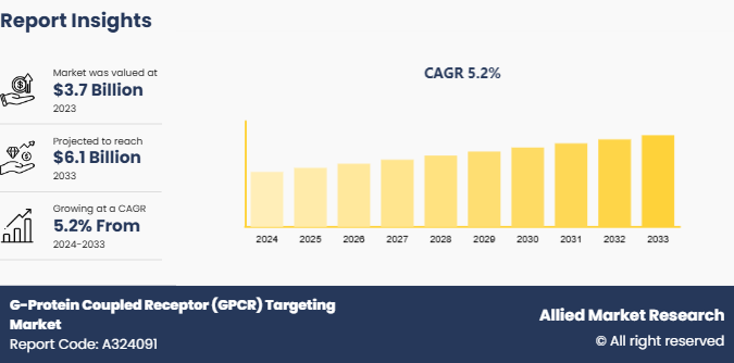 G-Protein Coupled Receptor (GPCR) Targeting Market