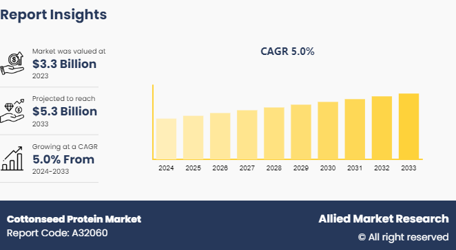 Cottonseed Protein Market