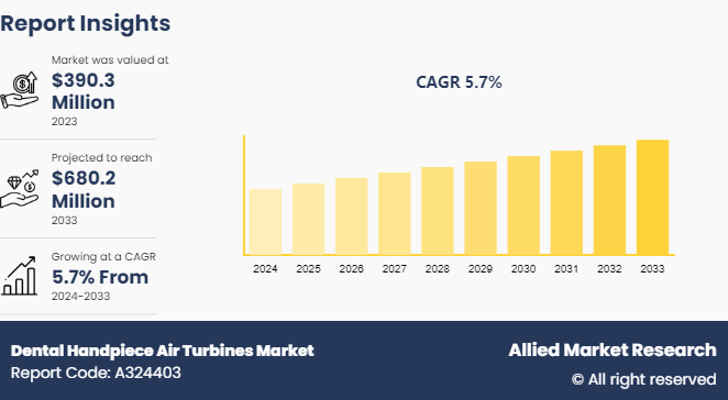 Dental Handpiece Air Turbines Market 