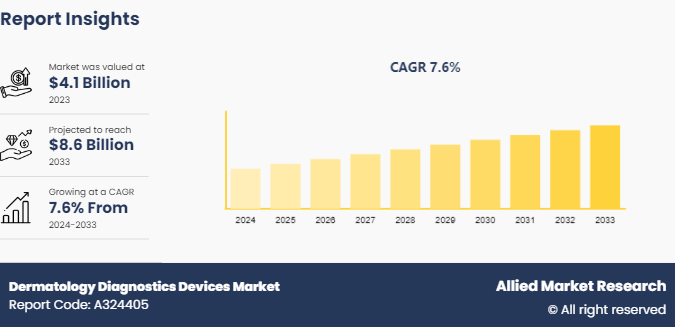 Dermatology Diagnostics Devices Market