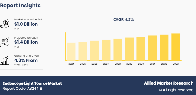 Endoscope Light Source Market