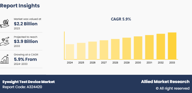 Eyesight Test Device Market