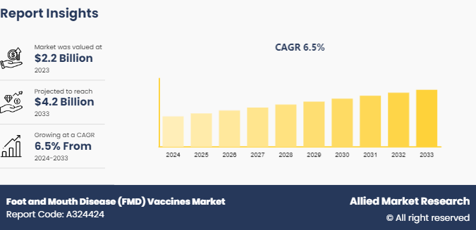 Foot and Mouth Disease (FMD) Vaccines Market