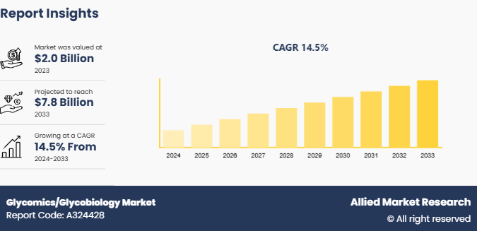 Glycomics/Glycobiology Market