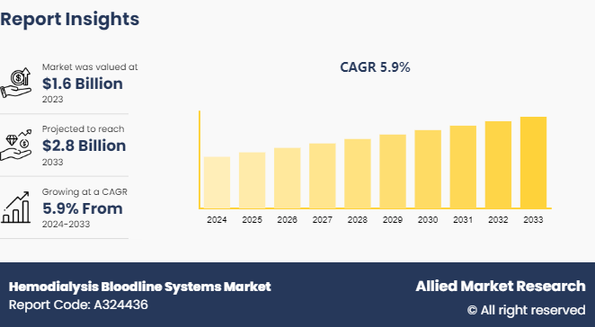 Hemodialysis Bloodline Systems Market
