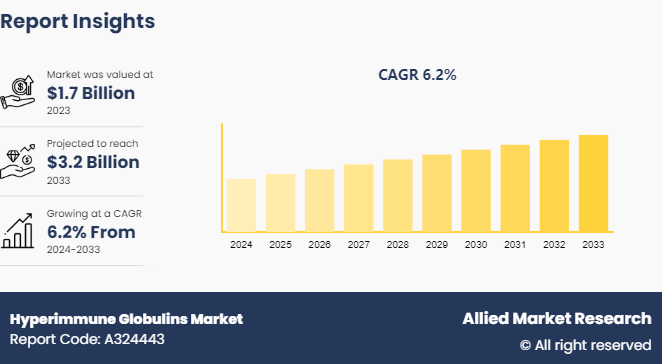 Hyperimmune Globulins Market