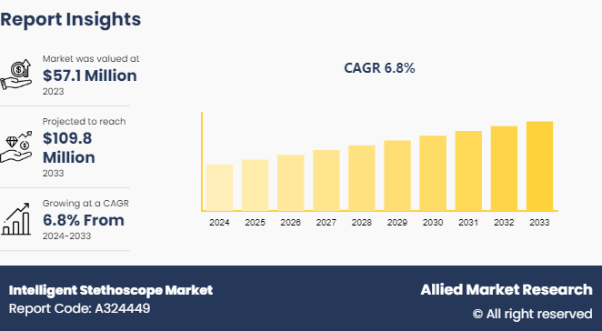 Intelligent Stethoscope Market 