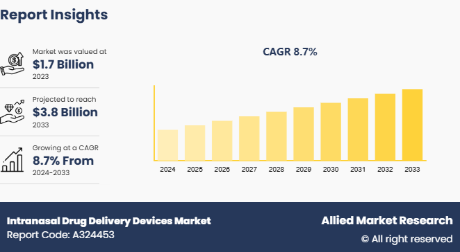 Intranasal Drug Delivery Devices Market