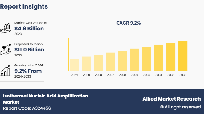 Isothermal Nucleic Acid Amplification Market