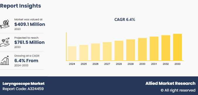 Laryngoscope Market