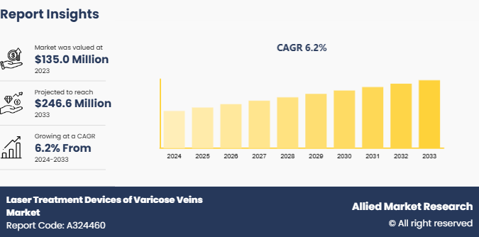 Laser Treatment Devices of Varicose Veins Market 