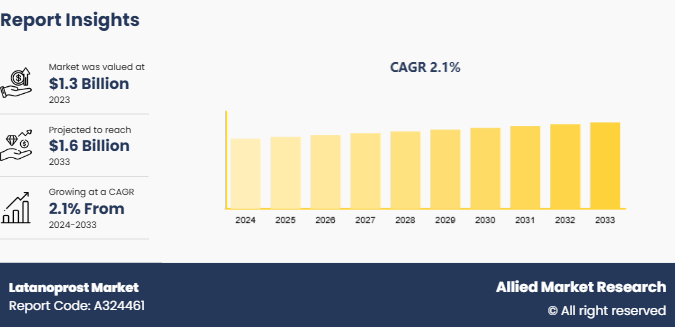 Latanoprost Market